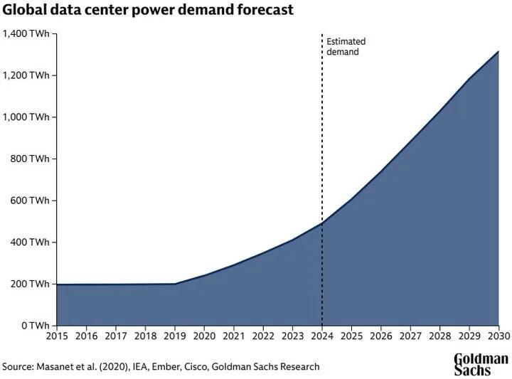 Data Centers to Consume 220% More Power by 2030