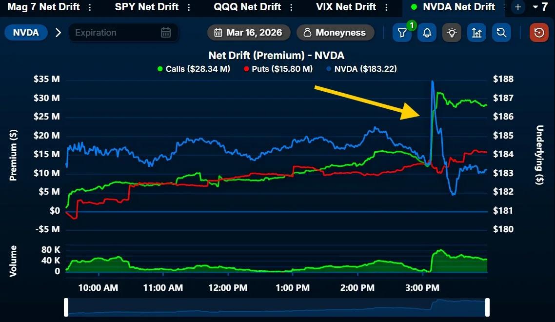 NVDA Calls Surge $30M After $1T Revenue Forecast
