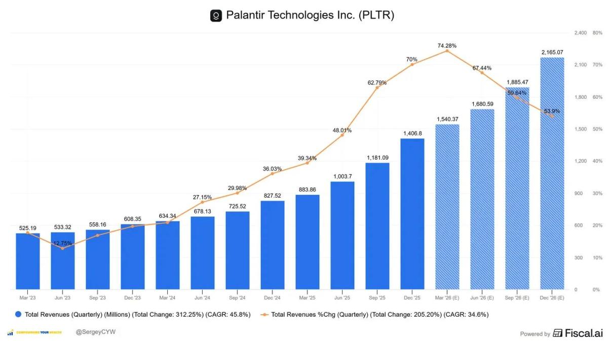 Palantir's AI Bootcamps Fuel 62% Growth Forecast