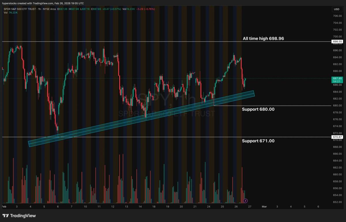 SPY Holds Feb Uptrend, March May Test All‑Time High