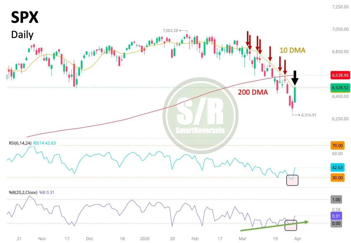 SPX Rebounds From Oversold, Eyes 200DMA Resistance