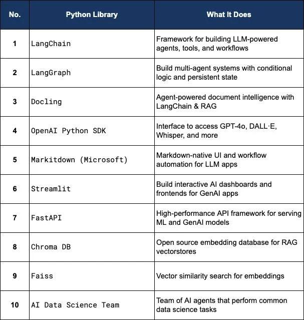Master AI/DS Workflow: From Python to Decision-Ready Predictions