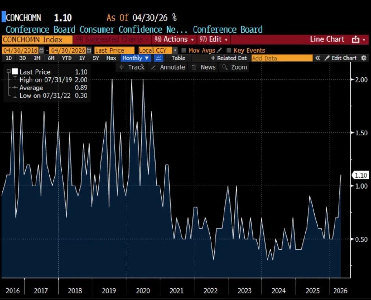 Home‑buying Sentiment Hits Multiyear High