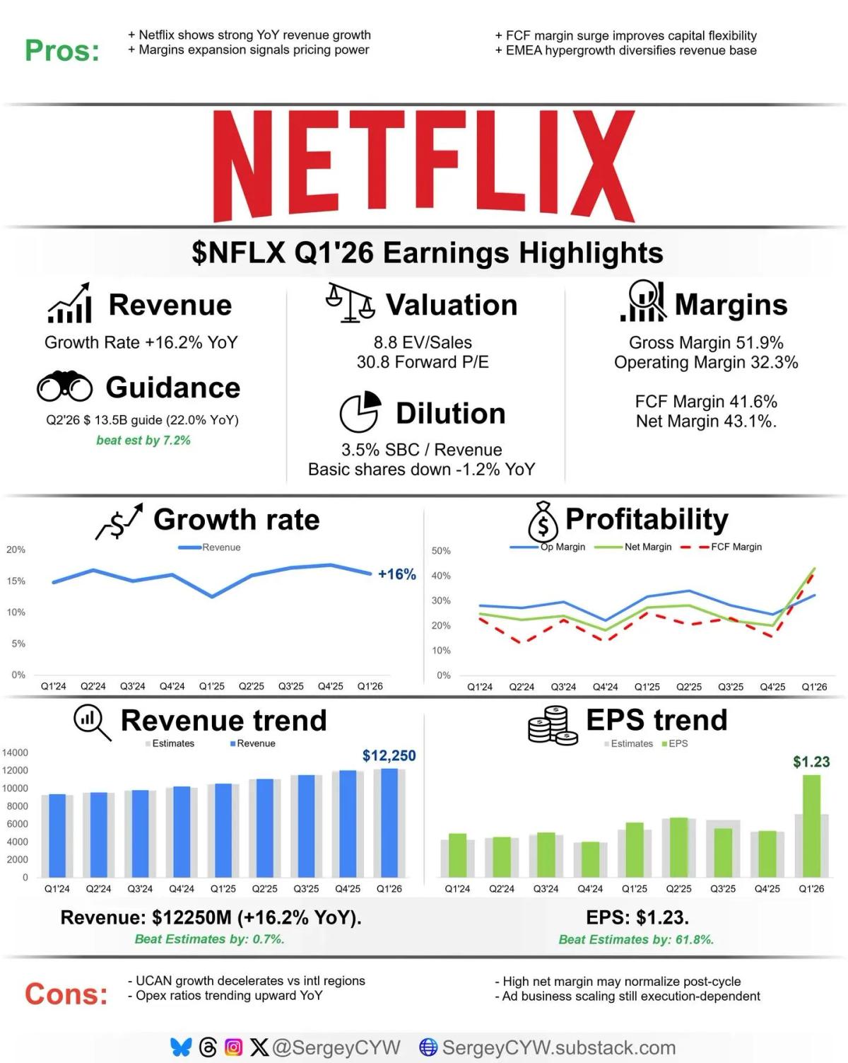 Netflix Q1 Beats Estimates, Margin Gains Surge