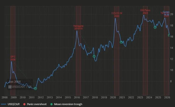 Shock‑Driven Episodes Trigger Major RANd Capital Shifts