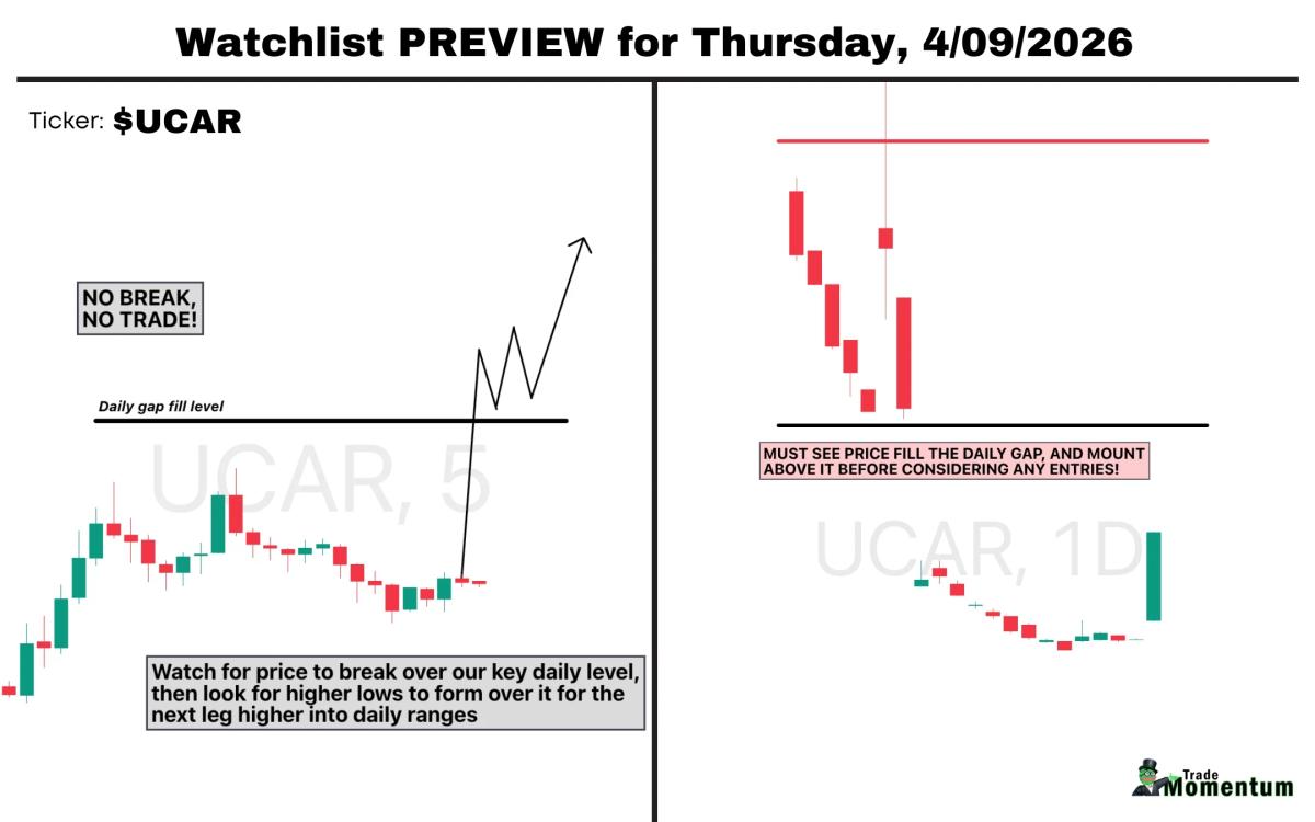 UCAR Spikes 33x Volume; Watch for Gap‑fill Breakout