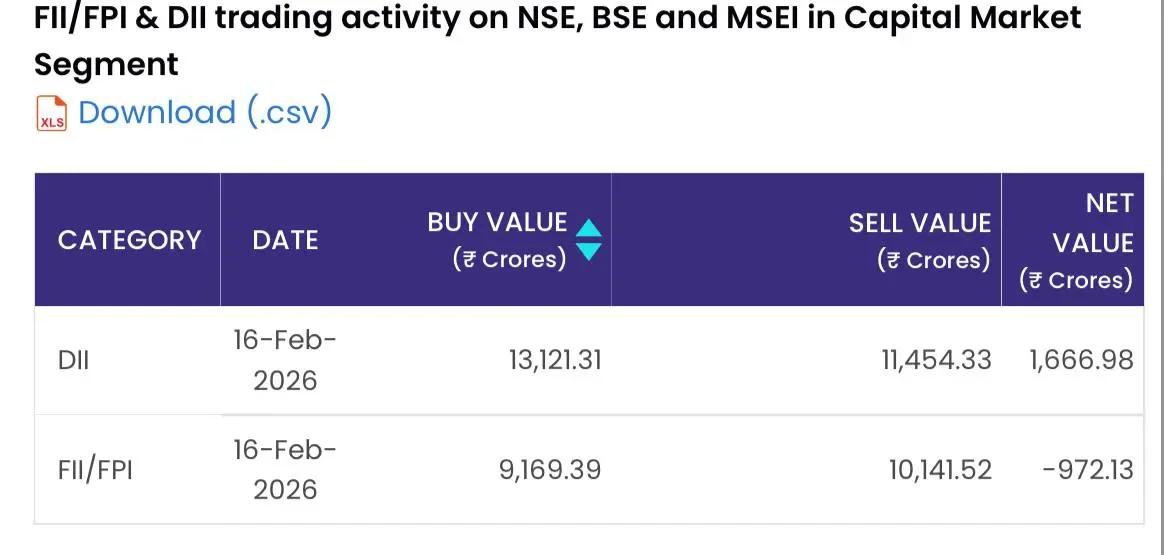 DII Buying Offsets FII Selling, Keeping Nifty Afloat