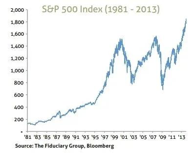 Hold Index Funds Through Volatility, Not Market Predictions