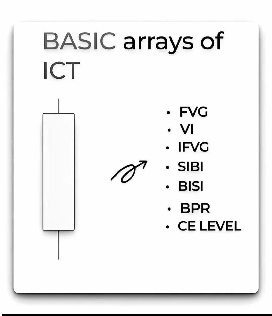 Key ICT Imbalance and Price Range Indicators Explained