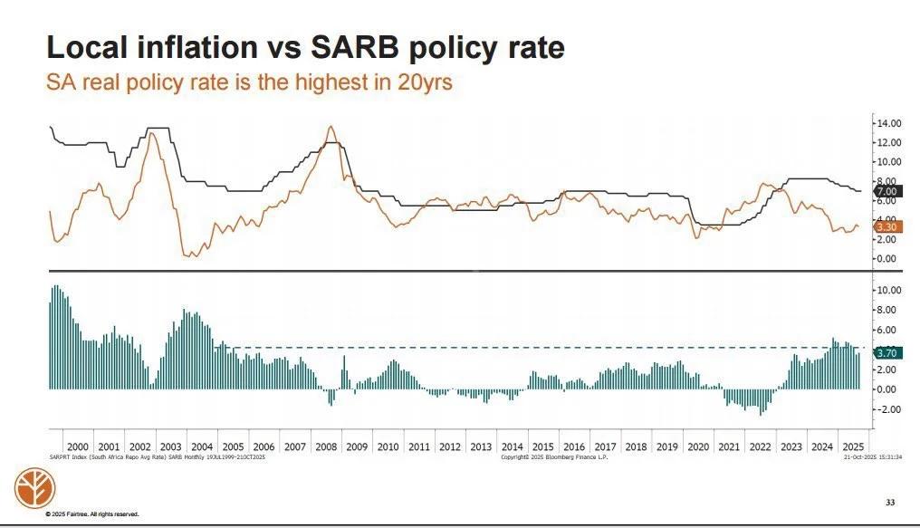 South Africa's Record Real Rates Prompt Slow, Steady Cuts