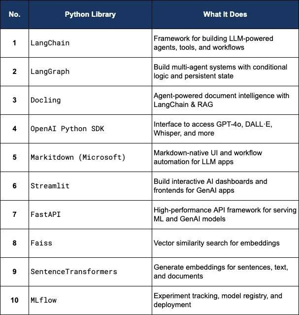 Master 2026's Top 10 Python Generative AI Libraries