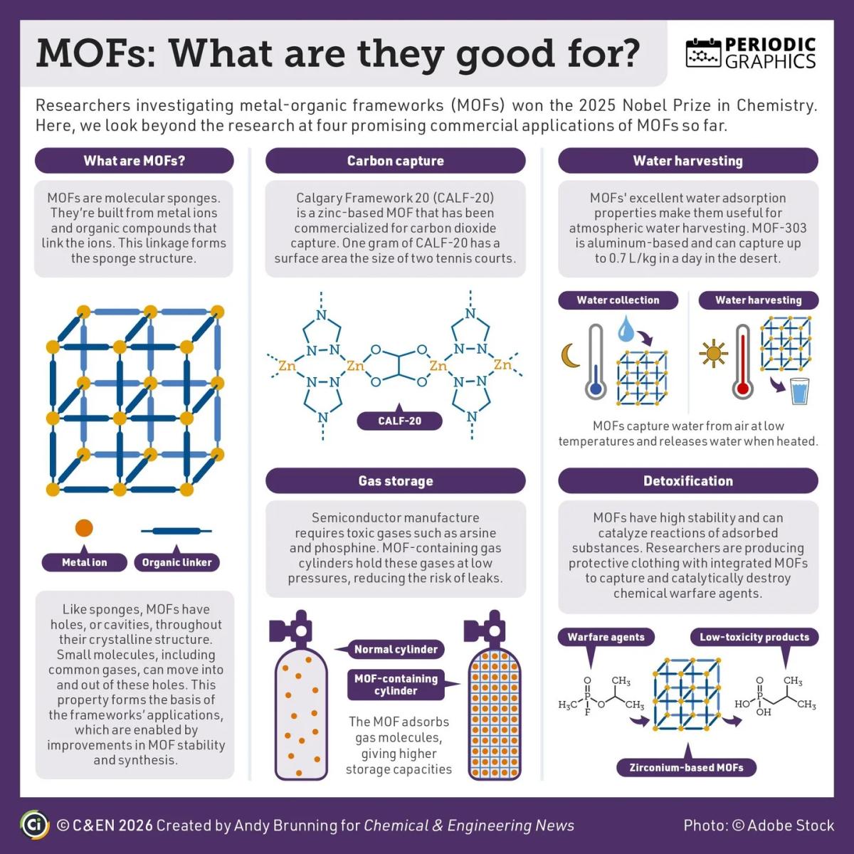 MOFs Earn 2025 Nobel, Revolutionizing Water and Gas Capture