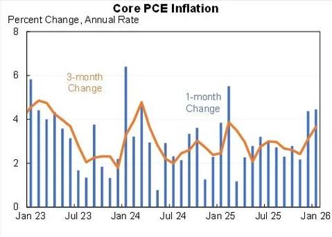 Core PCE Inflation Slips to 3.1% in January