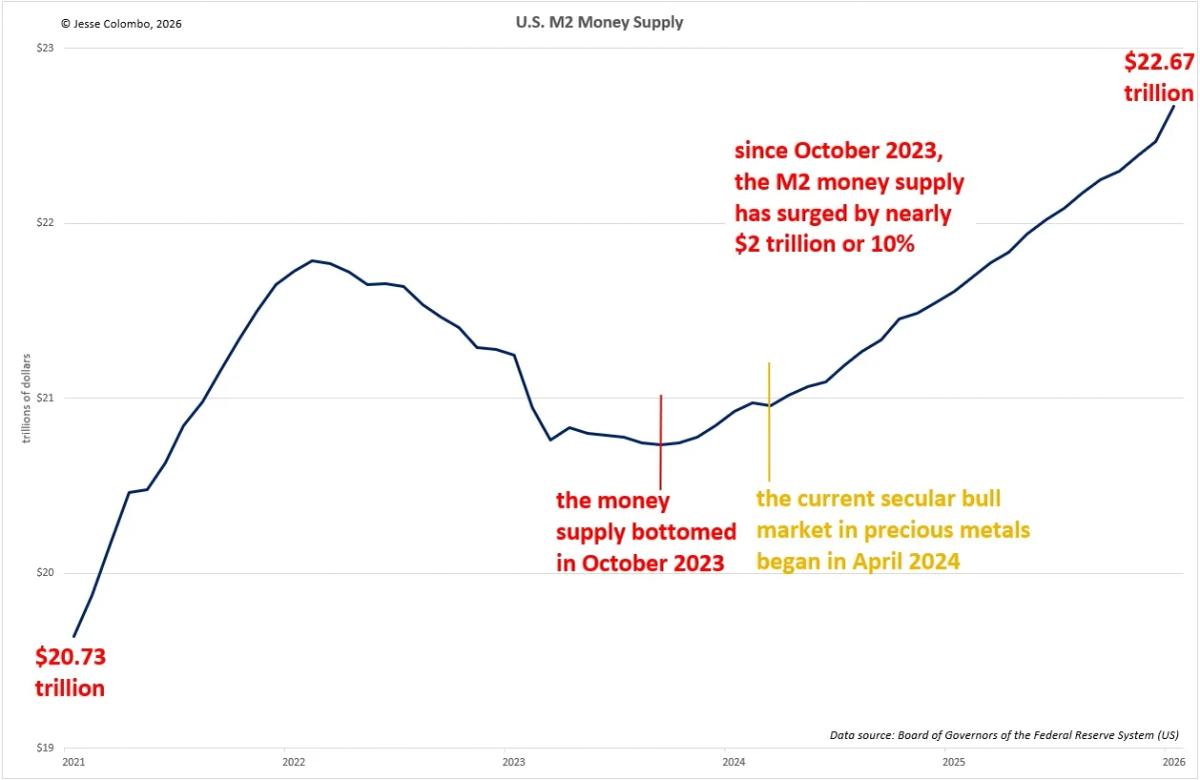 Rising Money Supply Fuels Precious Metals Surge and Inflation