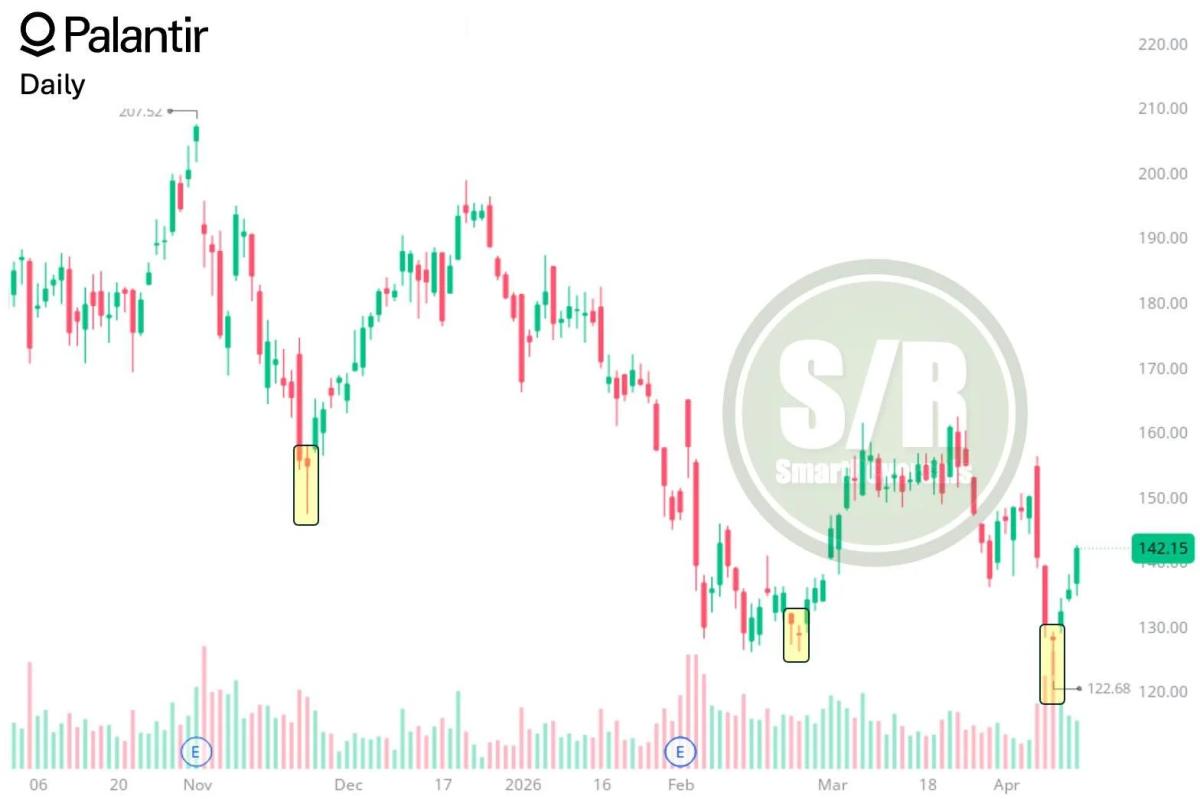 PLTR’s Bullish Candle Signals Bottom, Targets $145