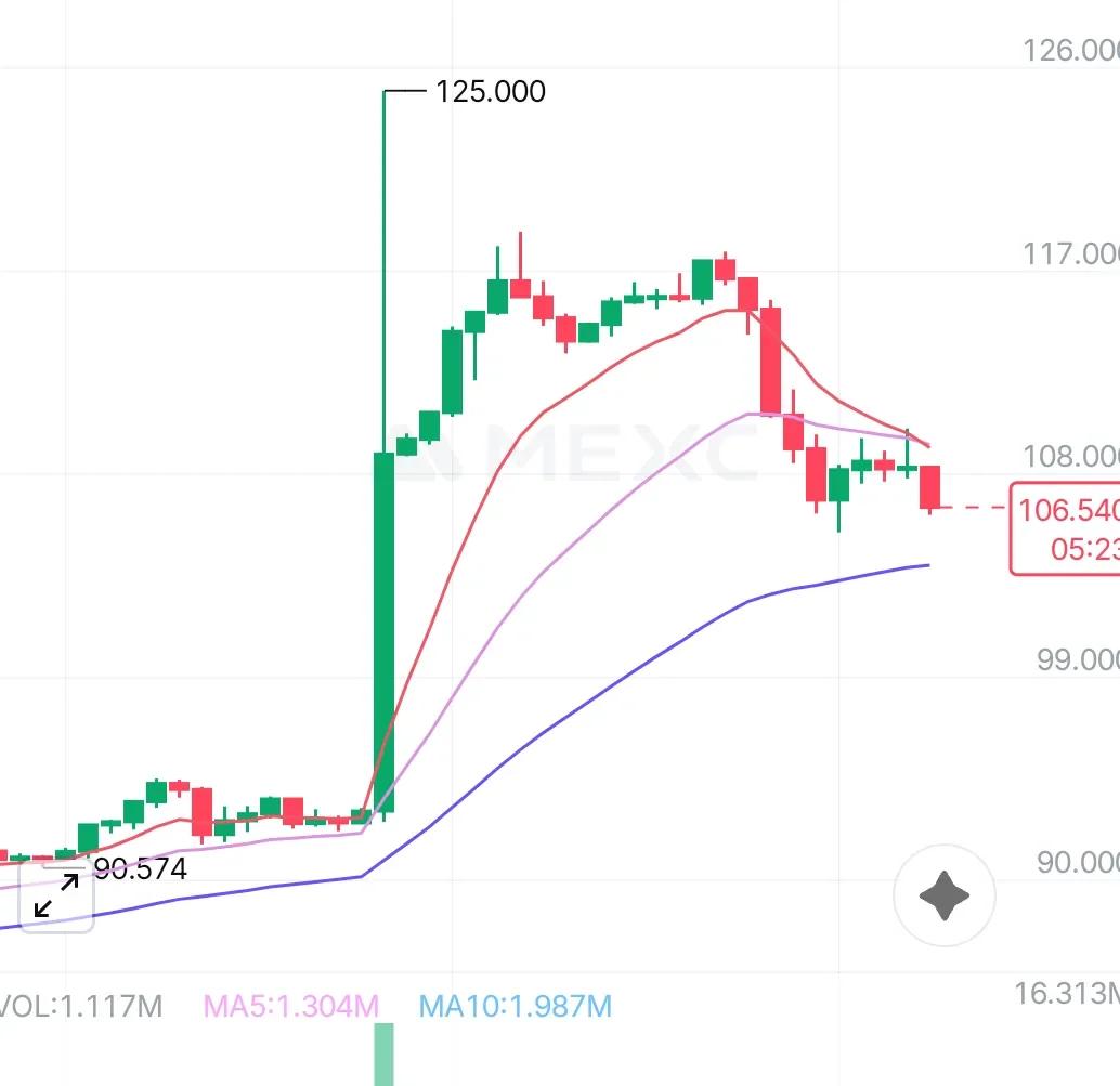 Petrol Spikes to $125 in First Minute