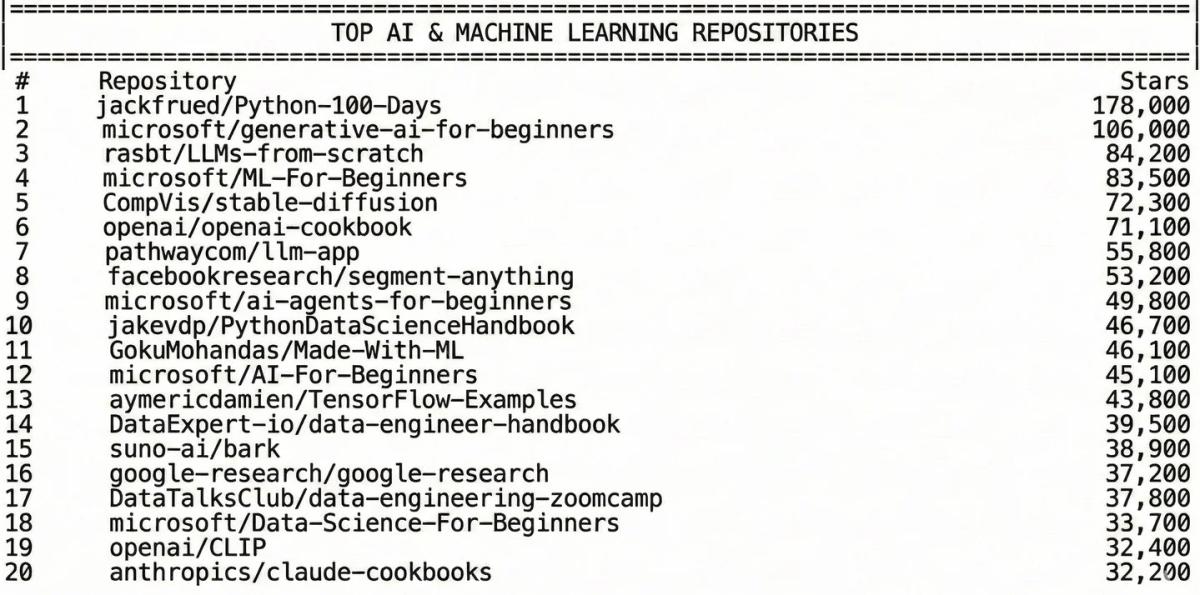 Free AI/ML Repos that Replace a $250K College Degree