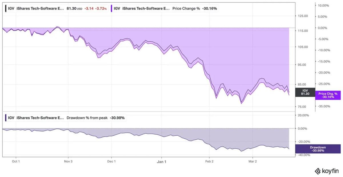IGV Slides 4%—Potential Buying Opportunity Amid 31% Drawdown