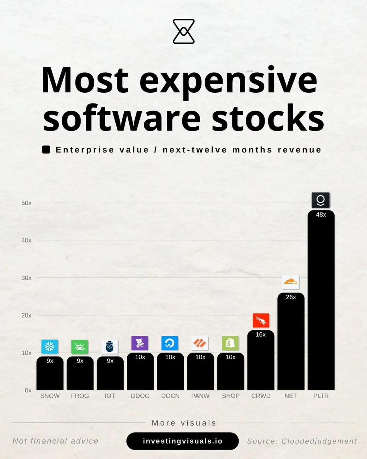 Software Stocks Overpriced; Outliers Reach 48x Valuations