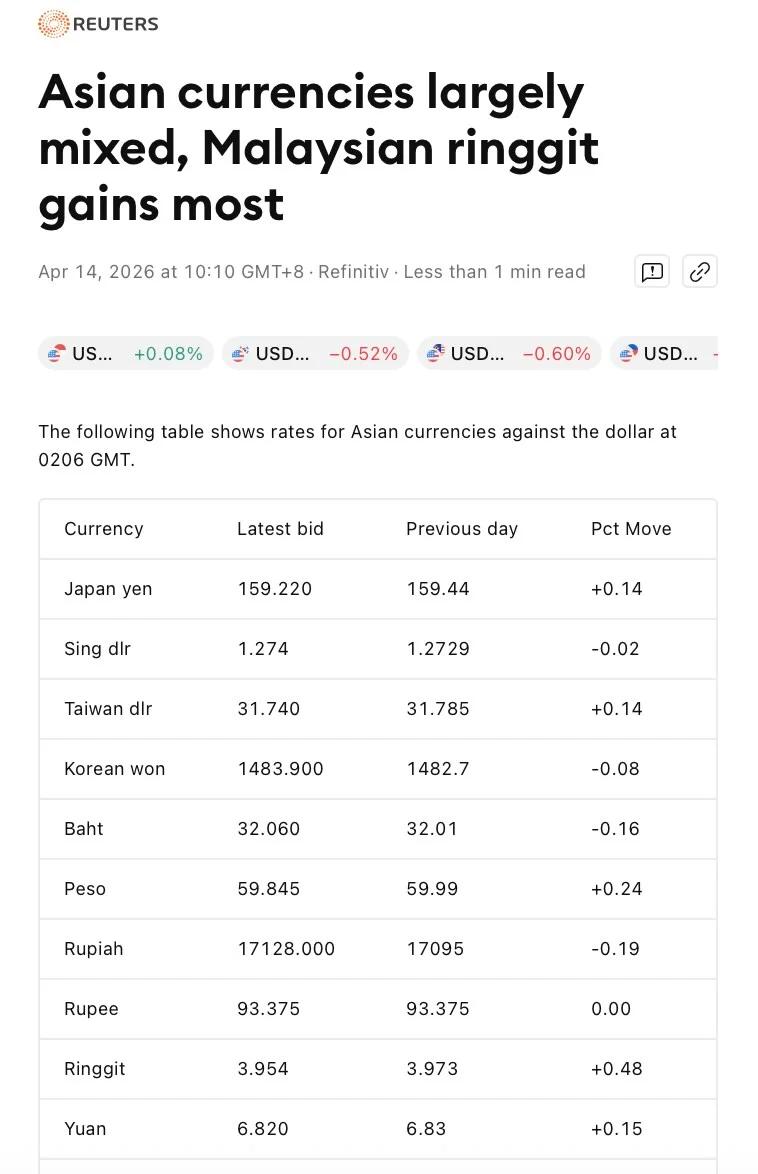 Ringgit Surges as War Risks Fade and USD Weakens