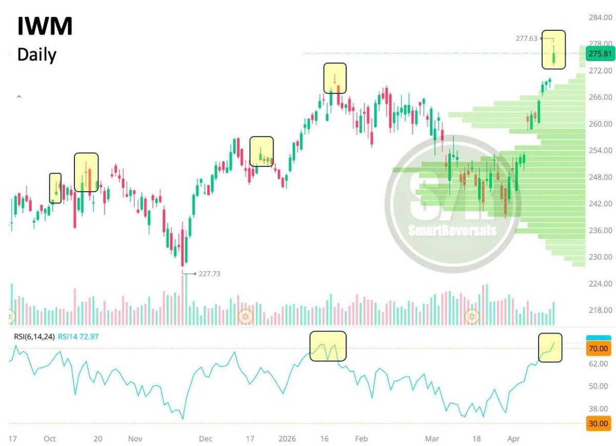 IWM Small Caps Overbought, Pullback Likely Ahead