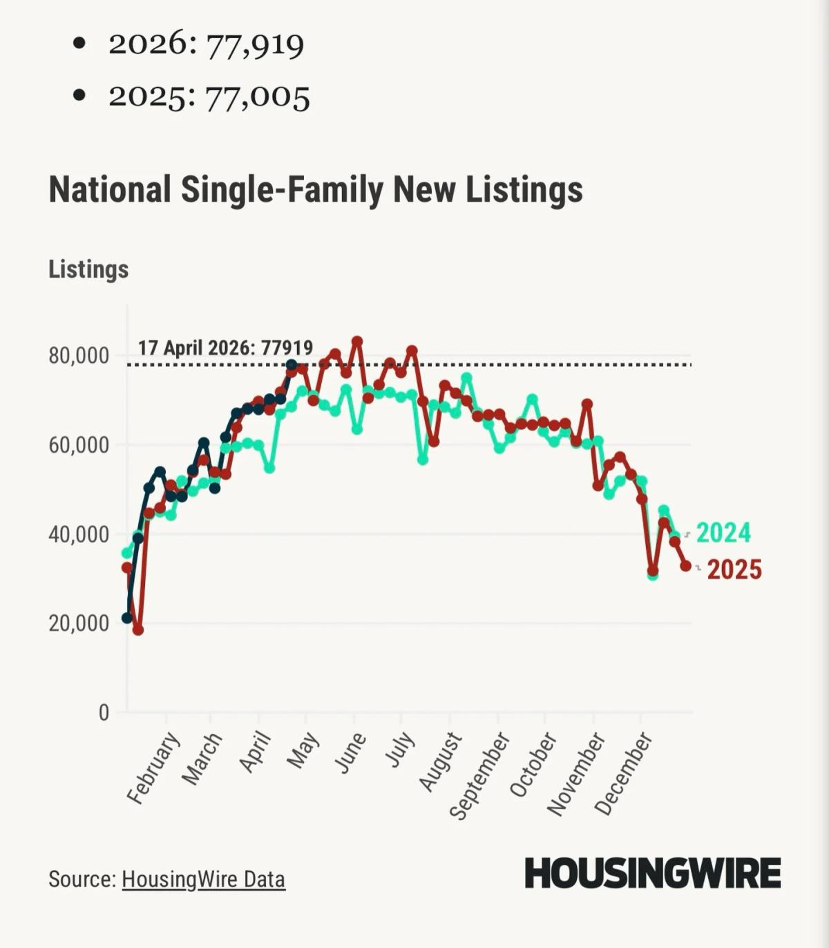 Crash Period Listings Triple Normal Seasonal Peaks