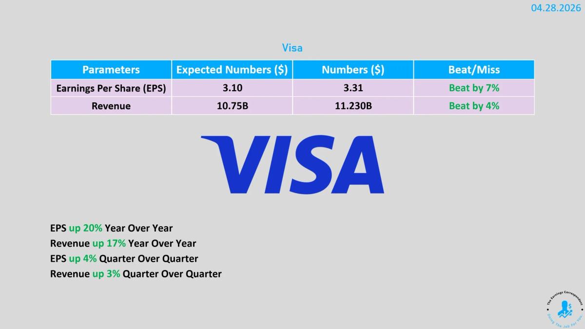 Visa Posts Double‑digit Earnings Growth and $20B Buyback