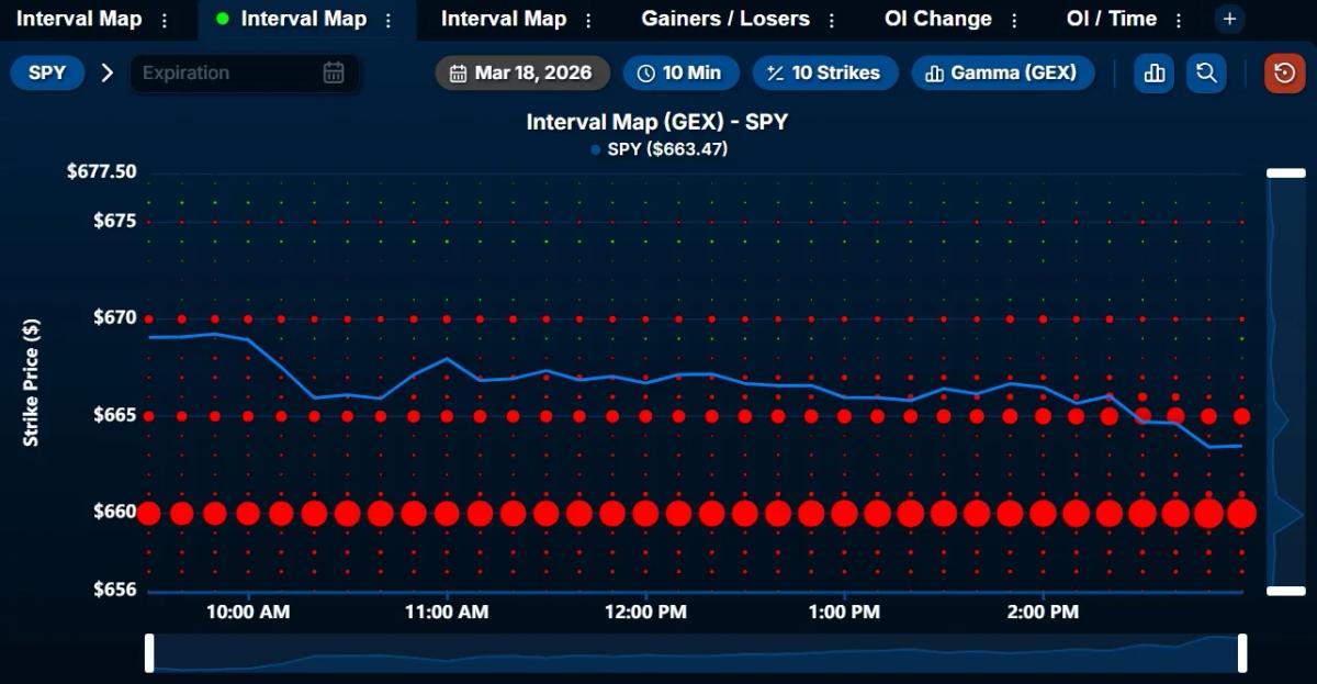 Watch $SPY Near Critical $660 MVC Level