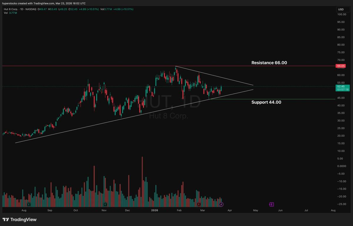 Hut 8 Controls 80% of New U.S. Bitcoin Venture