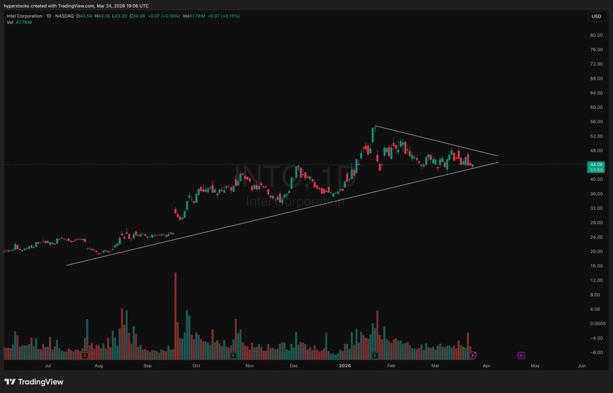 Intel Approaches Critical Trendline Breakout Decision