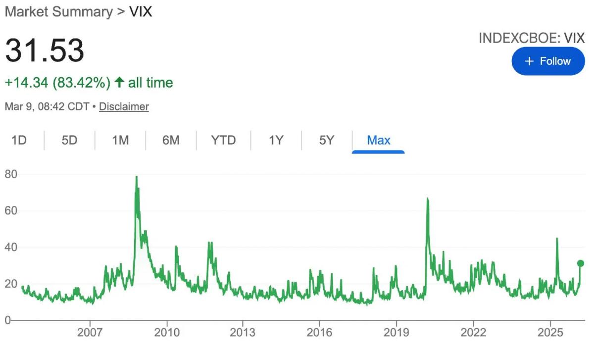 When VIX Hits 30+, It’s a Buying Signal