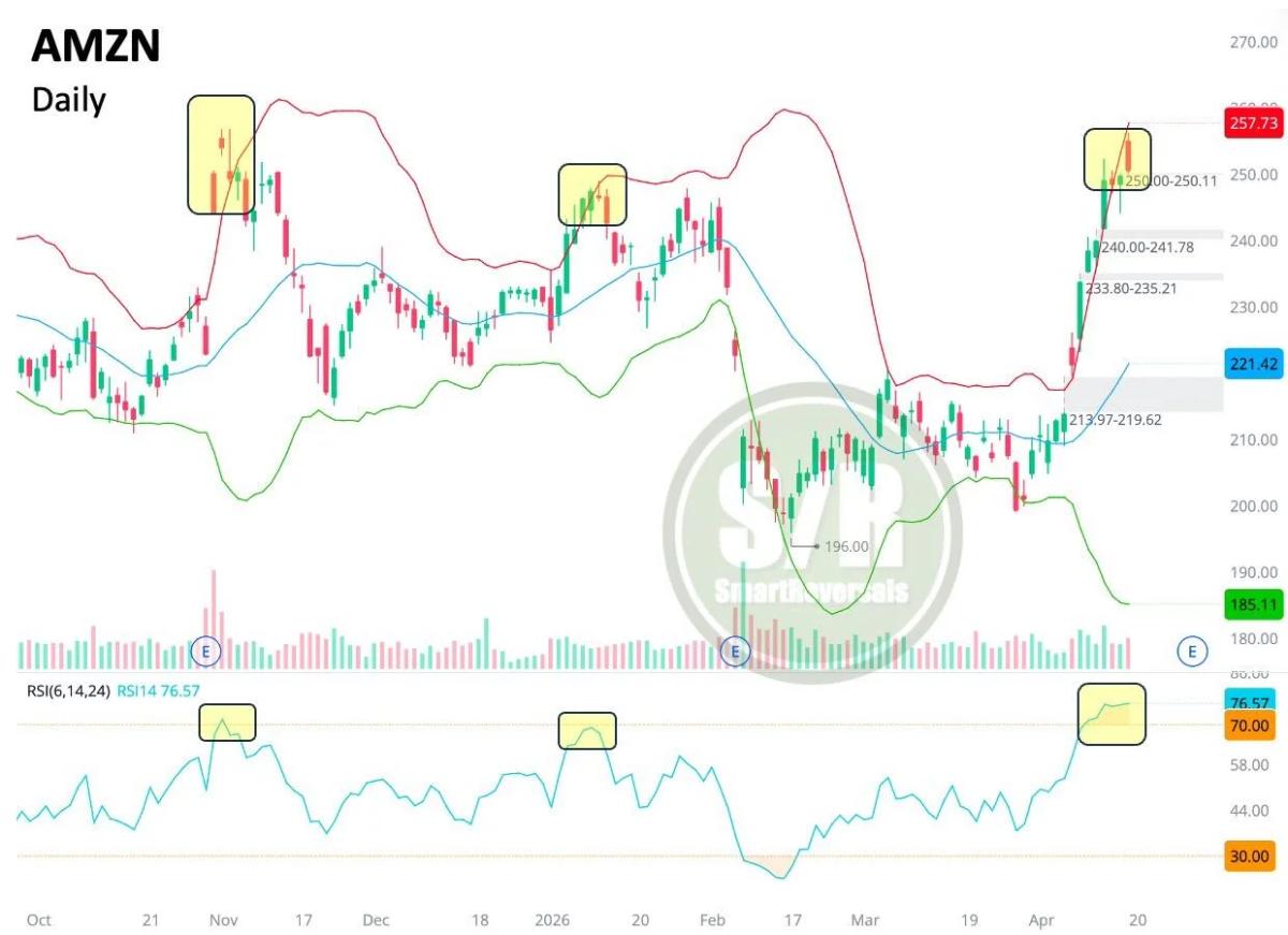 Amazon’s Overbought Signals Hint at Impending Pullback