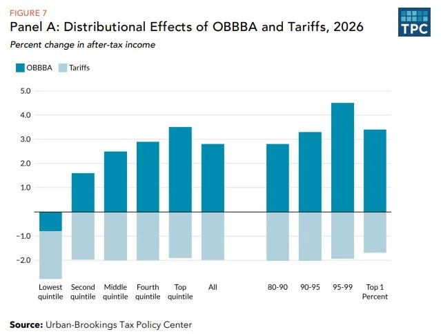 Trump's Policies Hurt Poor, Enrich the Wealthy