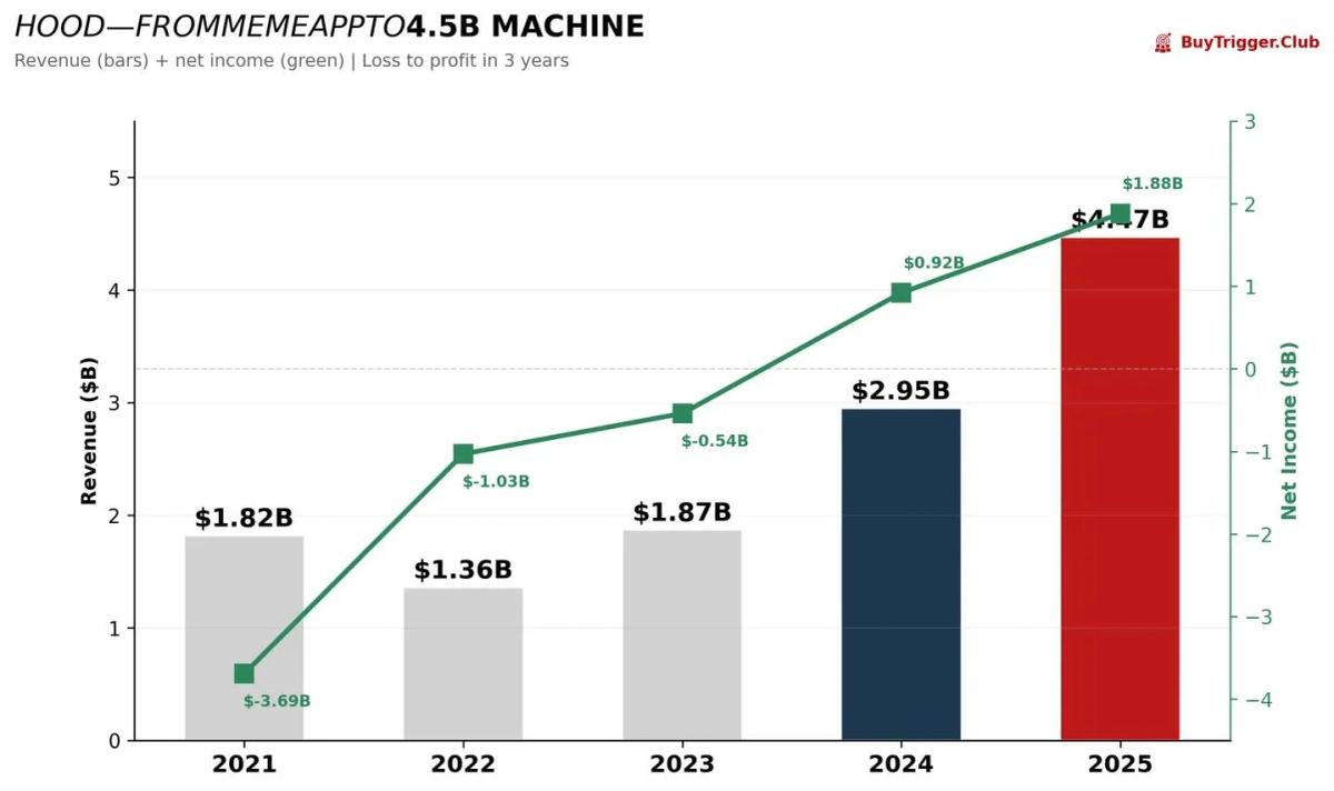 Robinhood's Massive Revenue, Profit, and Diversified Business