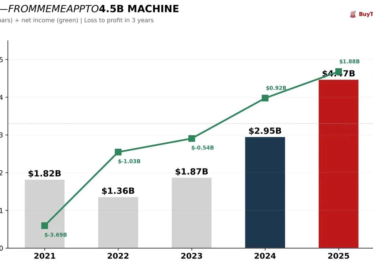 Robinhood's Massive Revenue, Profit, and Diversified Business