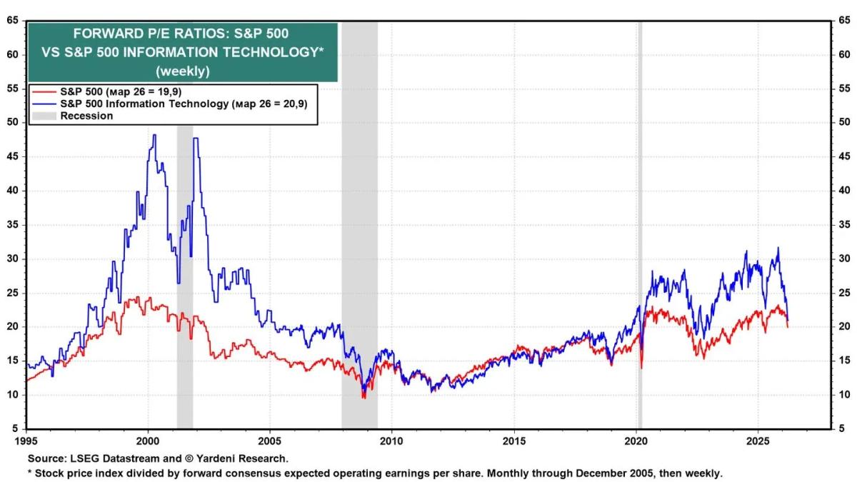 Tech Valuations Near Par with Overall S&P