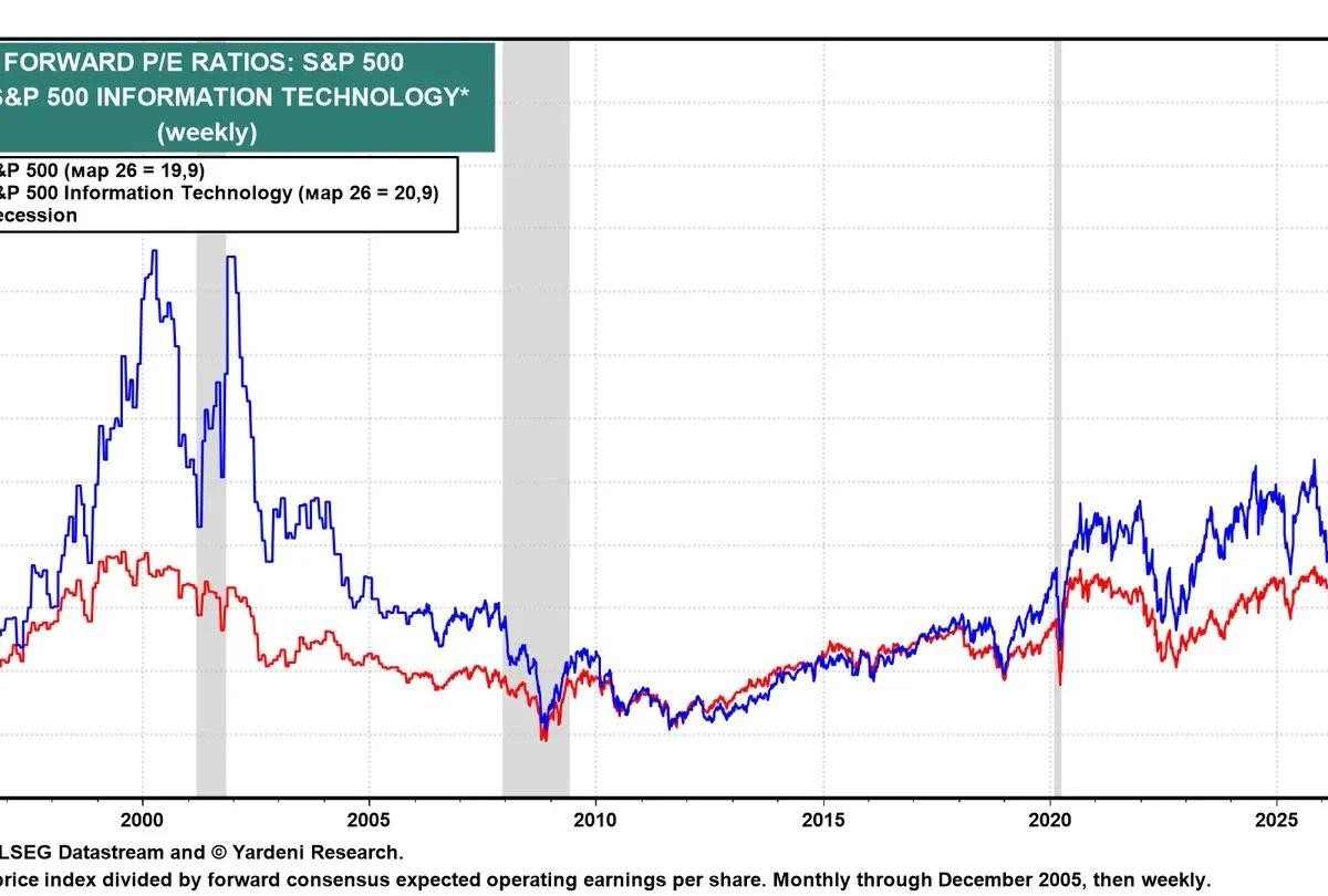 Tech Valuations Near Par with Overall S&P