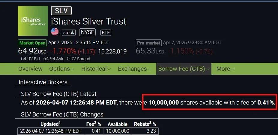 Silver Borrow Fees Plunge, 10M Shares Ready for Shorts