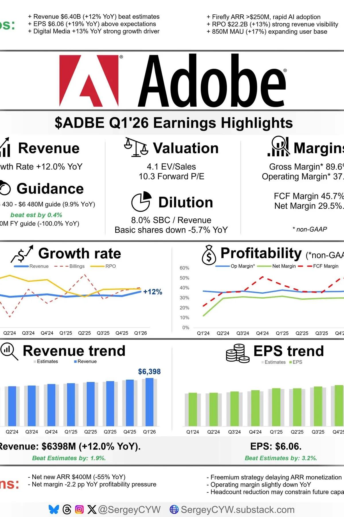 Adobe's Stock Dip Driven by CEO Change, Not Earnings