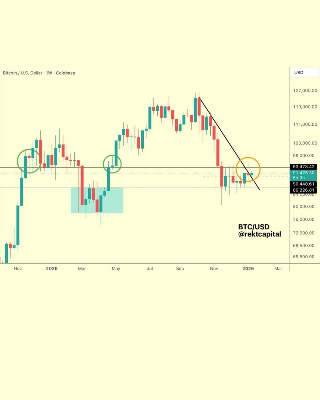 Bitcoin Targets $90.5K Support, Eyes $93.5K Breakout
