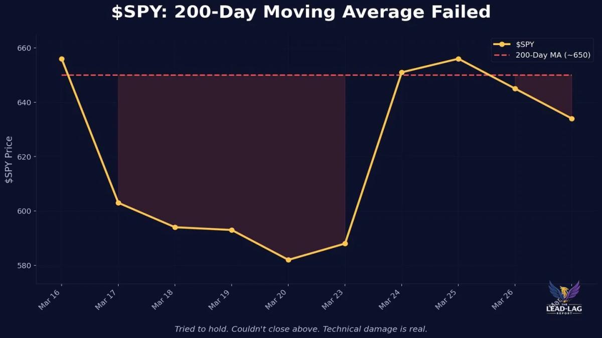 200-Day MA Collapse Turns Support Into Resistance