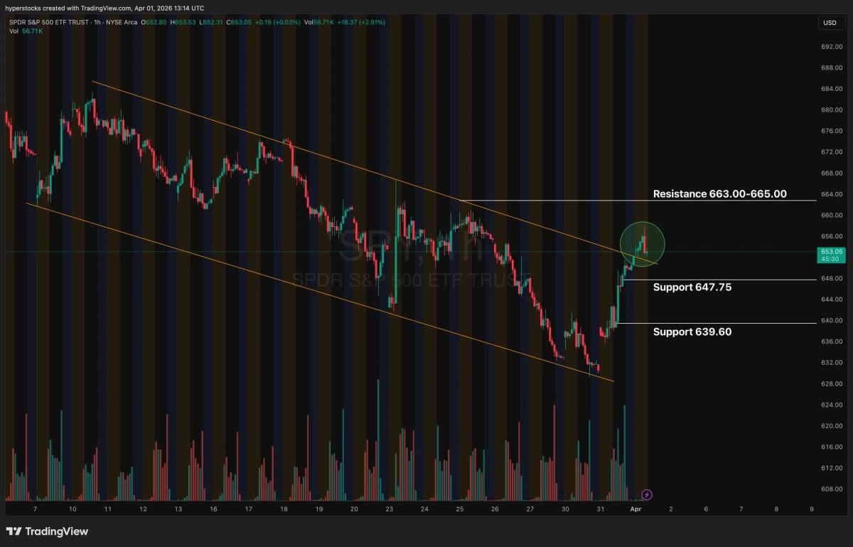 SPY Breaks Out, Eyes 665 After Sideways Phase