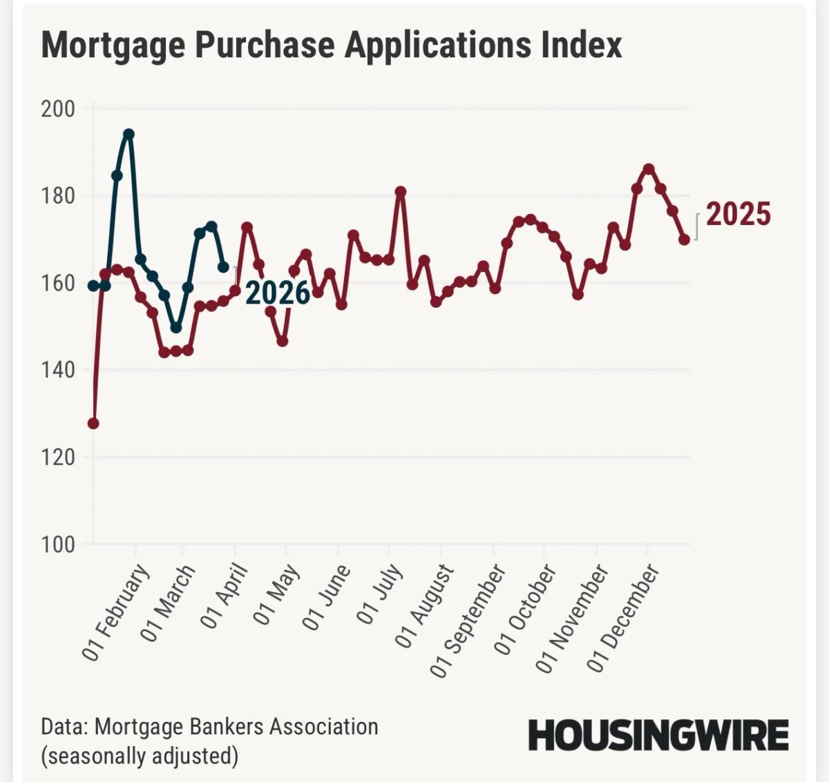 Mortgage Applications Up YoY, Weekly Demand Drops