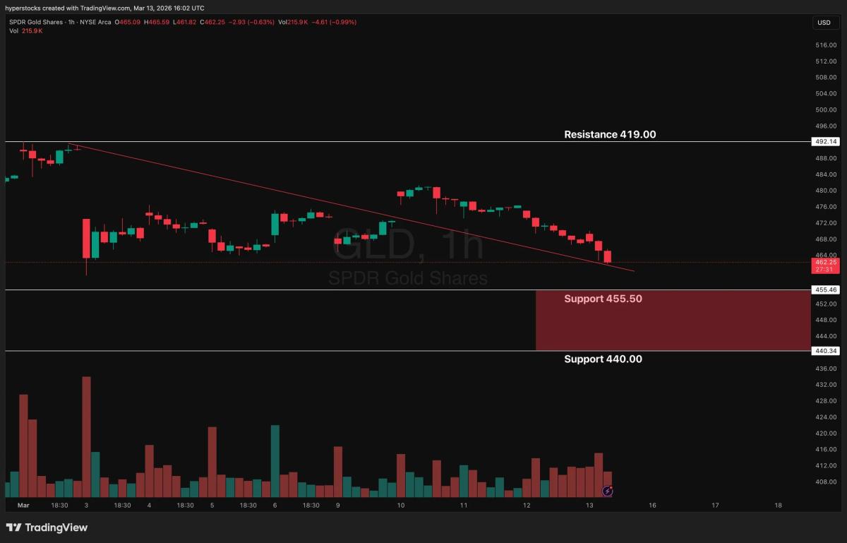 Gold's Trend Line Test Signals Waning Safe‑Haven Appeal