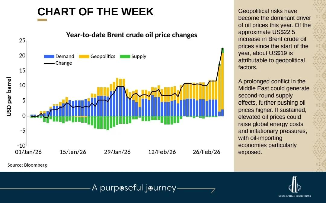 SARB Rules Out Rate Cuts, Hikes Possible Amid Tensions