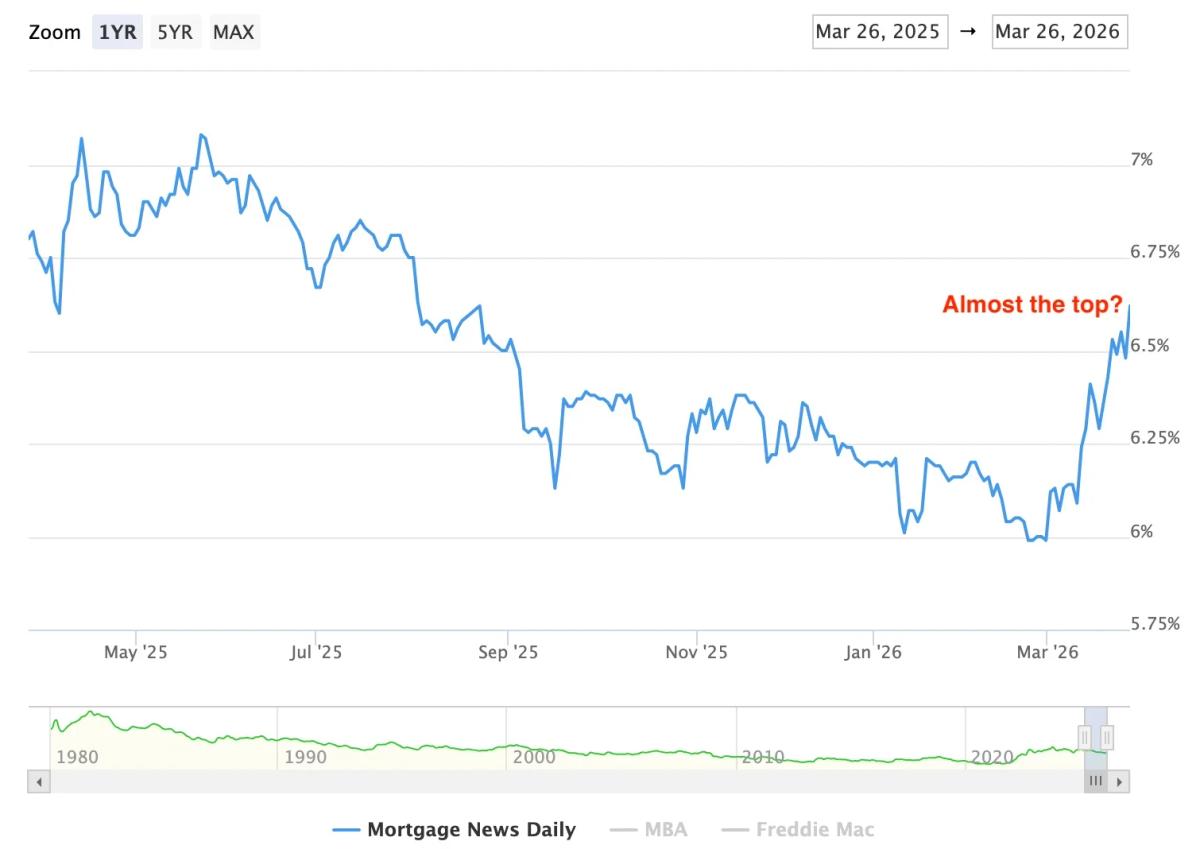 Mortgage Rates Likely Peaked, May Stay Under 7%