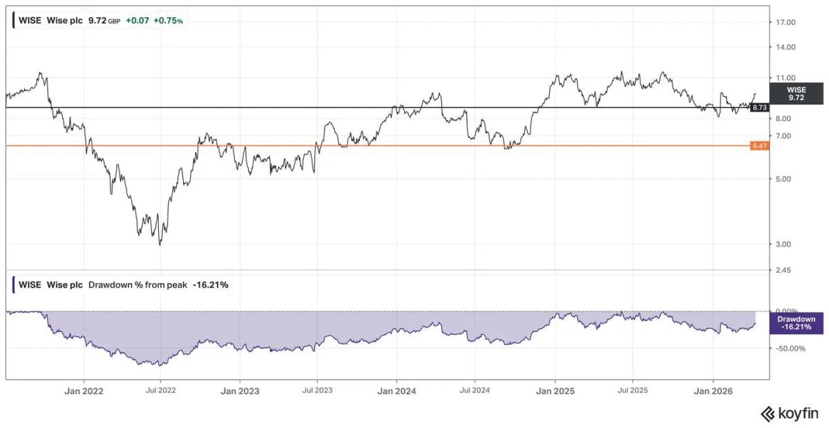 Wise's Dual-Listing Boosts Value After Flat Share Price