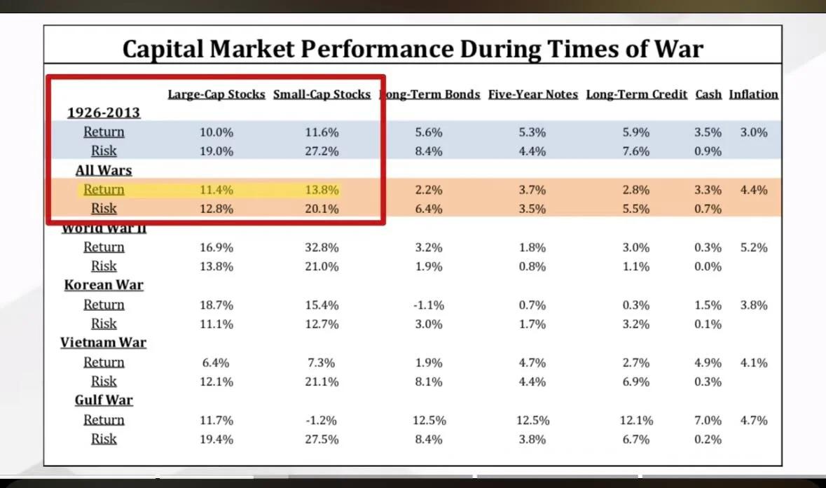War Boosts Returns; Your Reaction Is the Real Risk