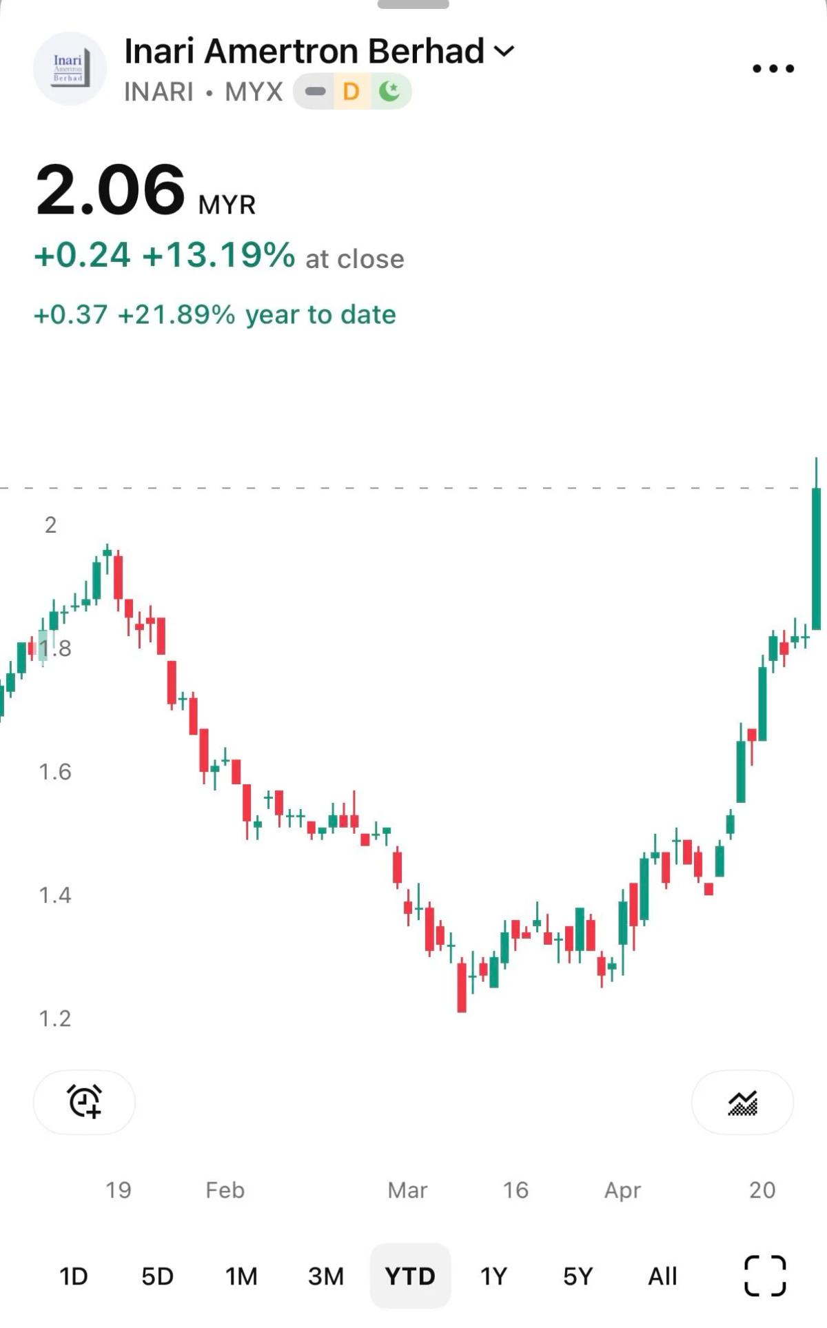 Tech Index Hits Highest Close Since Jan 2025