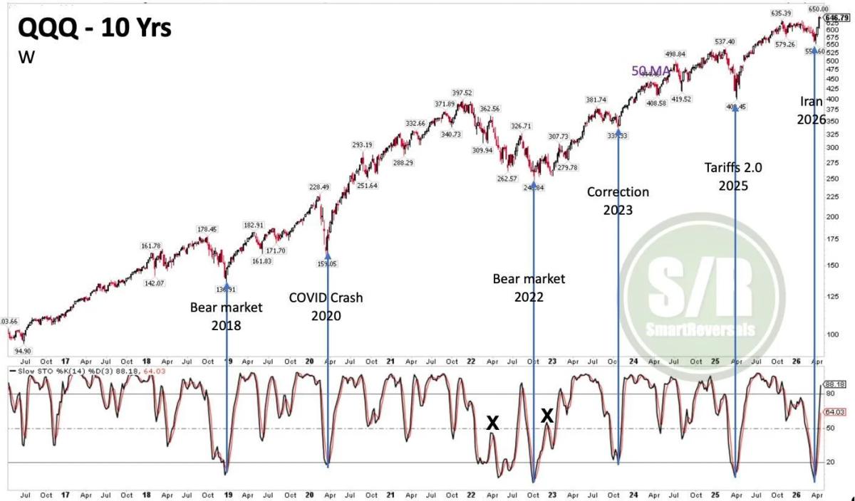 Weekly Stochastic Crossover Signals New Market Bottom